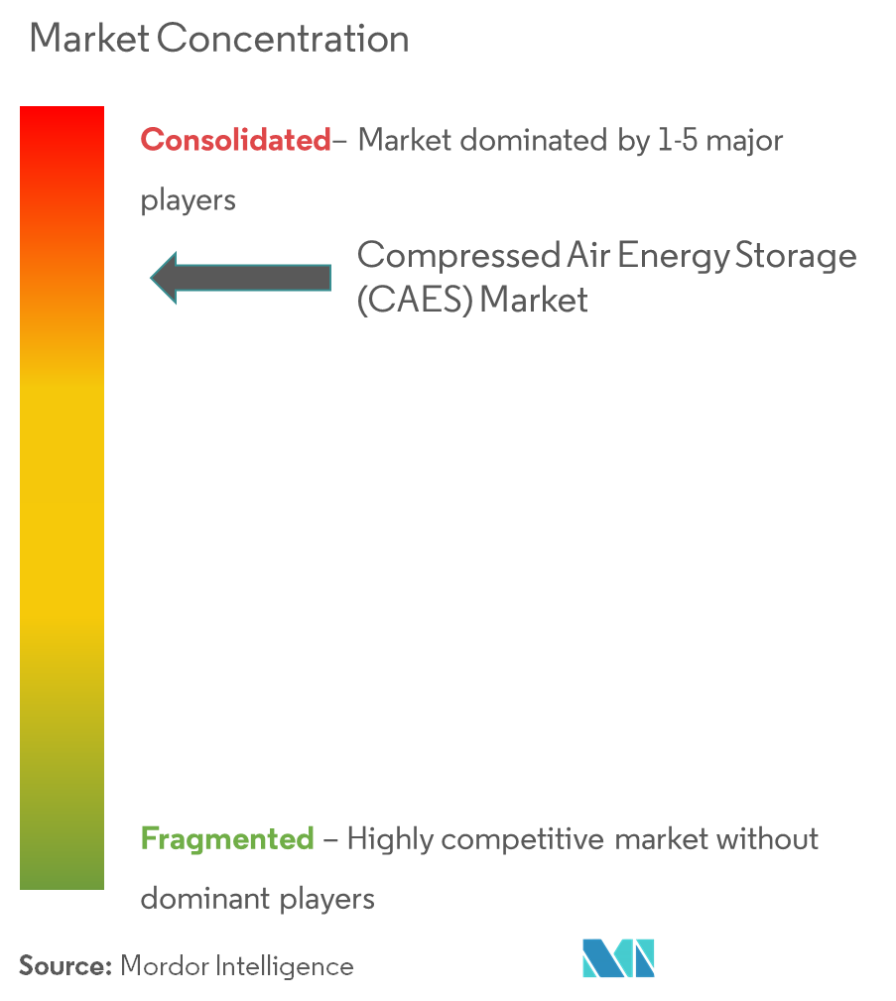 Marché du stockage dénergie par air comprimé (CAES) – Concentration du marché